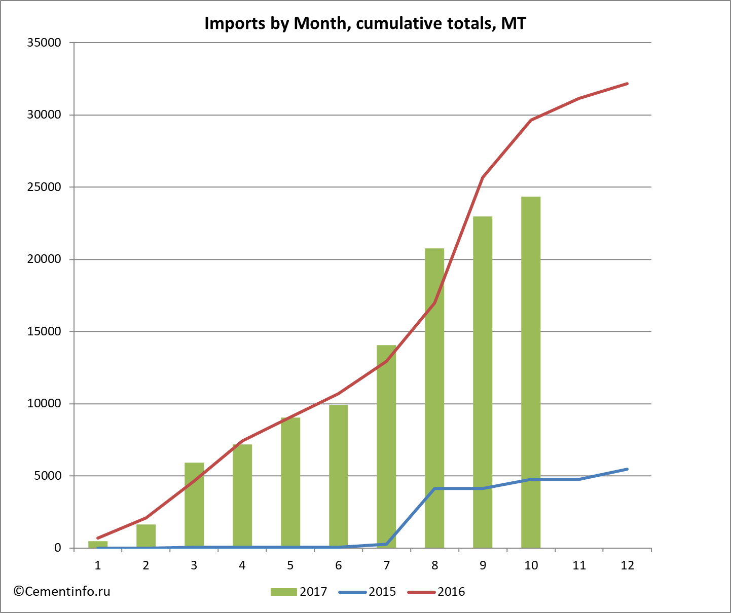 Imports by Month, cumulative totals, MT